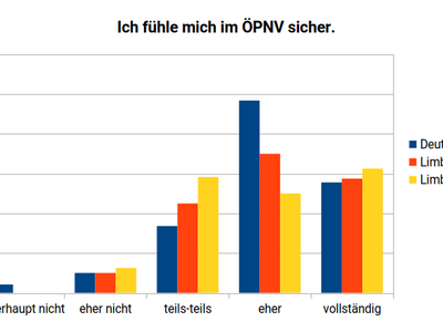 Diagramm: Ich fühle mich im ÖPNV sicher.