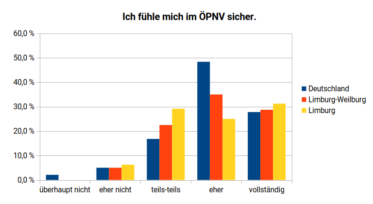 Diagramm: Ich fühle mich im ÖPNV sicher.