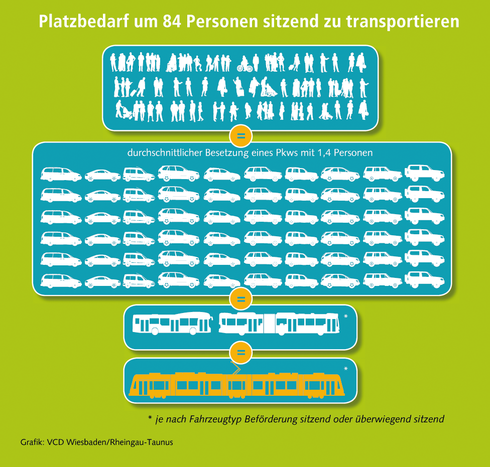 84 Menschen in 60 Pkw, 2 Bussen oder 1 Tram