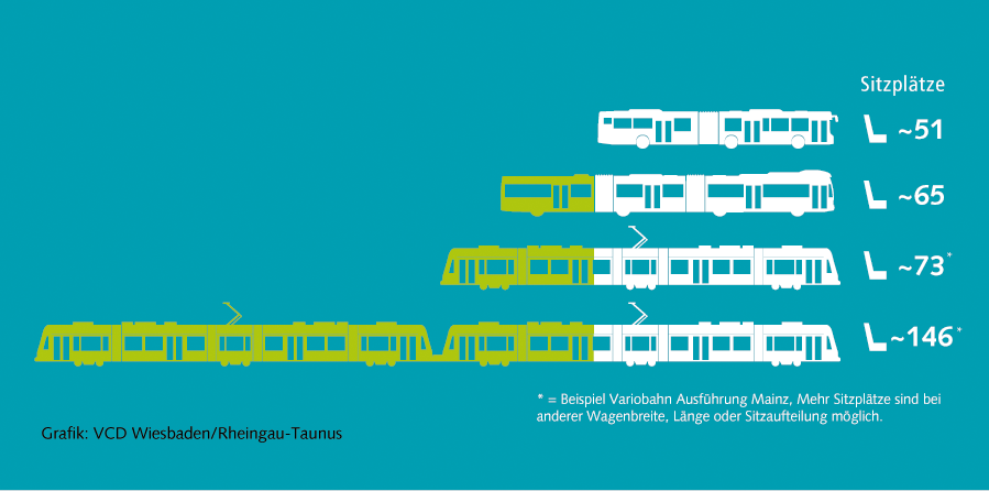 Die Straßenbahn bietet das größte Platzangebot