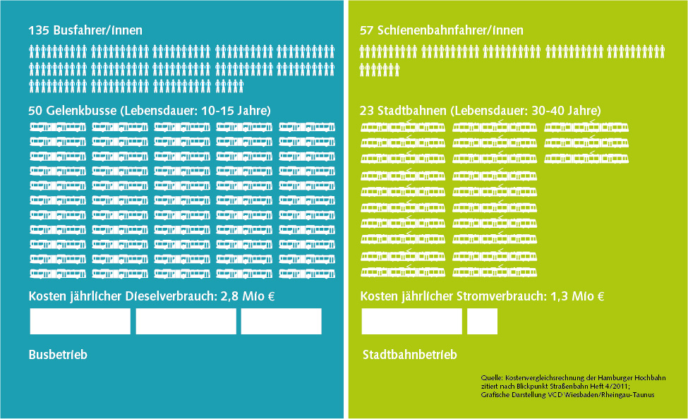 Gegenüberstellung Fahrzeug- und Personalbedarf bei Umstellung einer Hamburger Linie auf Straßenbahnbetrieb: Bei Busbetrieb 135 Busfahrer, 50 Busse und 2,8 Millionen Euro Energiekosten pro Jahr; Bei Straßenbahnbetrieb 57 Fahrer, 23 Stadtbahnwagen und 1,3 Millionen Euro Energiekosten pro Jahr